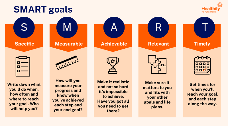 SMART goal descriptions