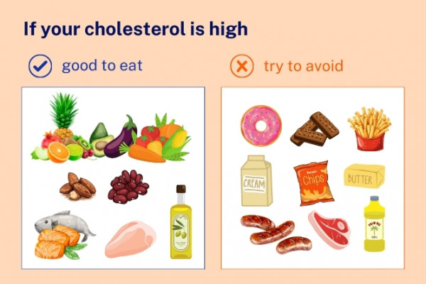 Infographic identifying foods that are good and those to avoid if you have high cholesterol