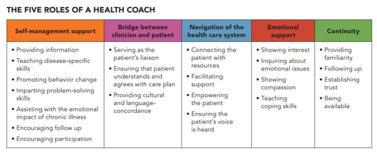 Five roles of a health coach graphic